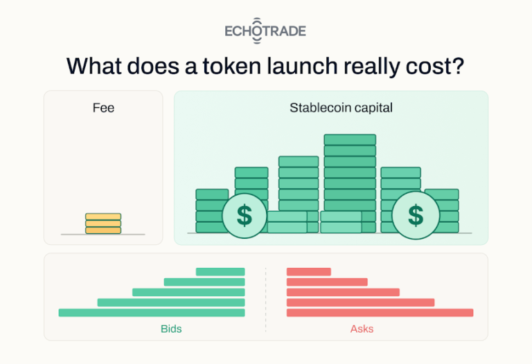 EchoTrade illustration comparing market making fees with stablecoin capital and showing order book bids and asks.